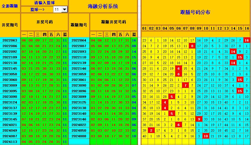 双色球第2024114期海融看图说号之双色遗漏分析(资深达人)