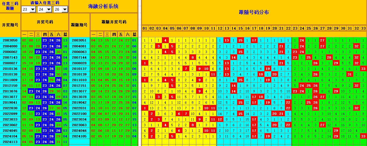 双色球第2024114期海融看图说号之双色遗漏分析(资深达人)