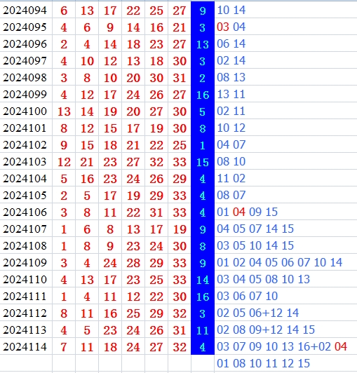 双色球第2024115期qbdu综合分析定位杀号+图表推荐