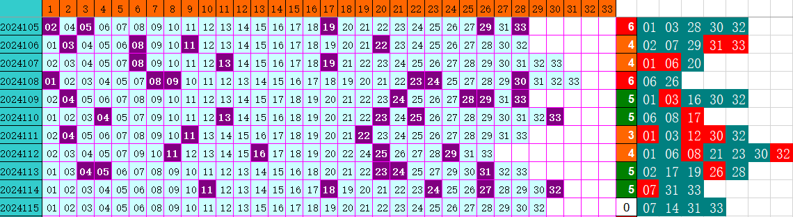 双色球第2024115期4两搏千金定位遗漏分析推荐（4两出品必属精品）