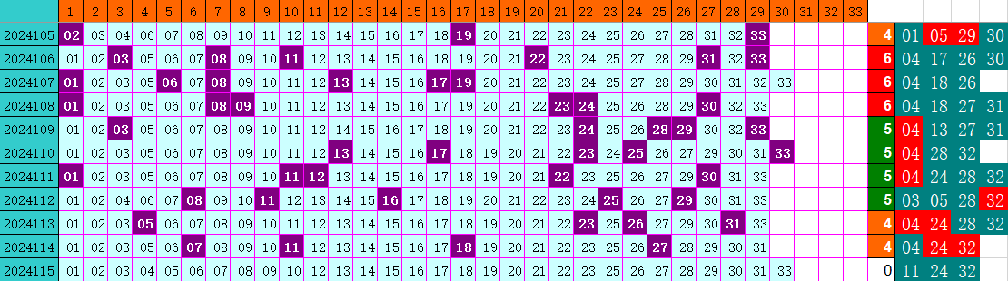双色球第2024115期4两搏千金定位遗漏分析推荐（4两出品必属精品）