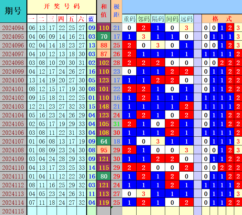 双色球第2024115期4两搏千金定位遗漏分析推荐（4两出品必属精品）