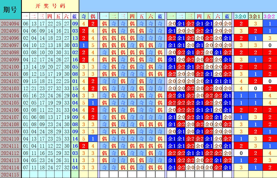 双色球第2024115期4两搏千金定位遗漏分析推荐（4两出品必属精品）
