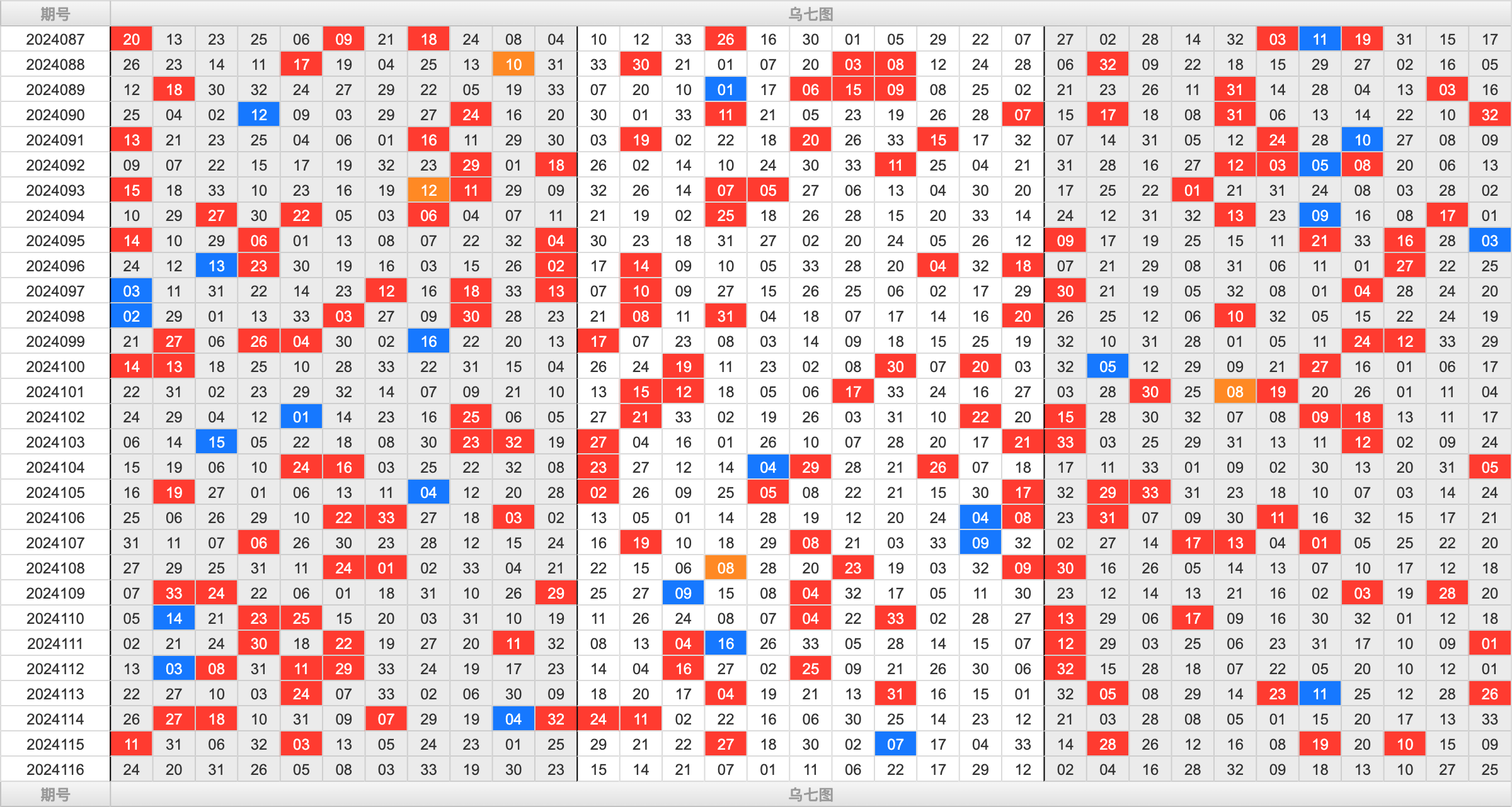 双色球第2024116期大玩家红蓝频率图表分析推荐（内有乾坤）