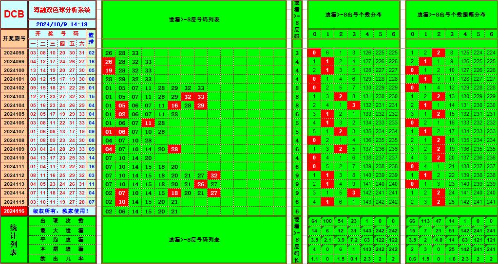 双色球第2024116期海融看图说号之双色遗漏分析(资深达人)