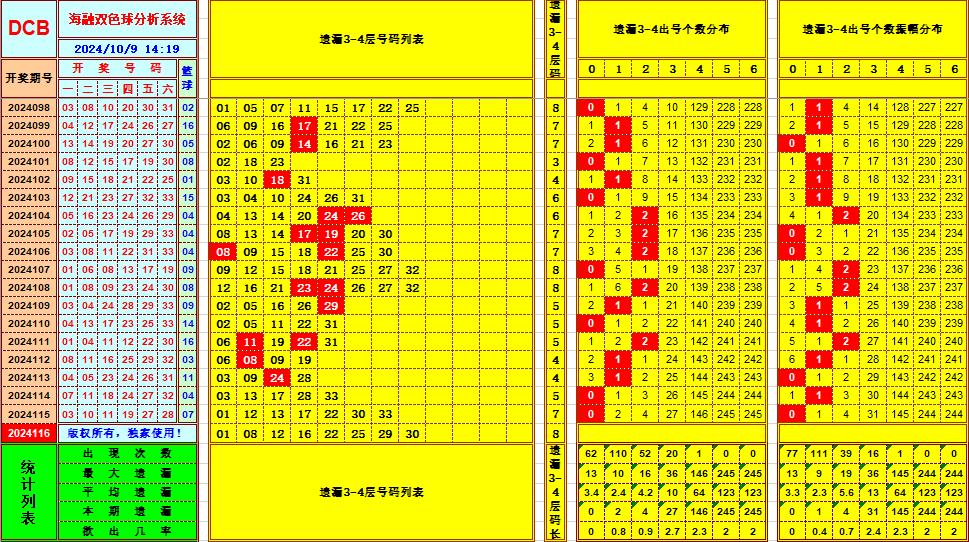 双色球第2024116期海融看图说号之双色遗漏分析(资深达人)