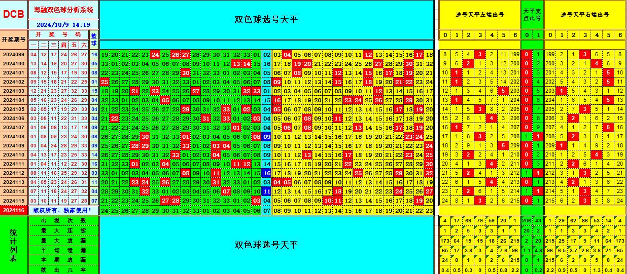 双色球第2024116期海融看图说号之双色遗漏分析(资深达人)