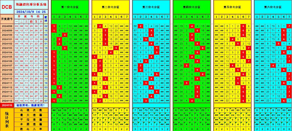 双色球第2024116期海融看图说号之双色遗漏分析(资深达人)