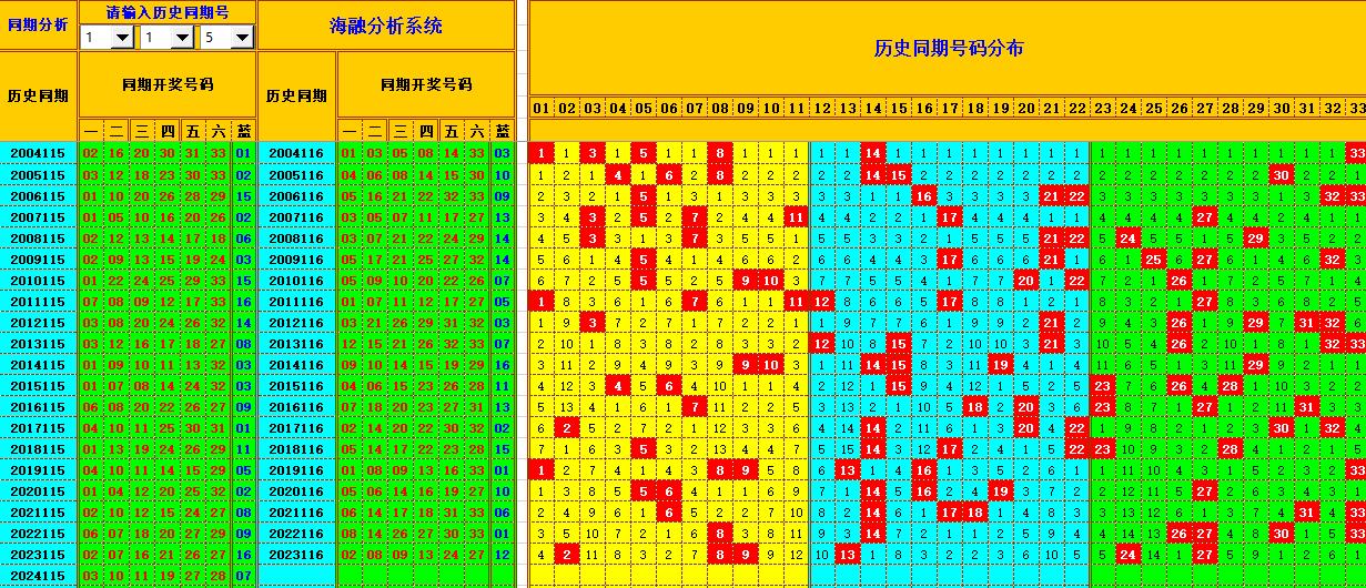 双色球第2024116期海融看图说号之双色遗漏分析(资深达人)