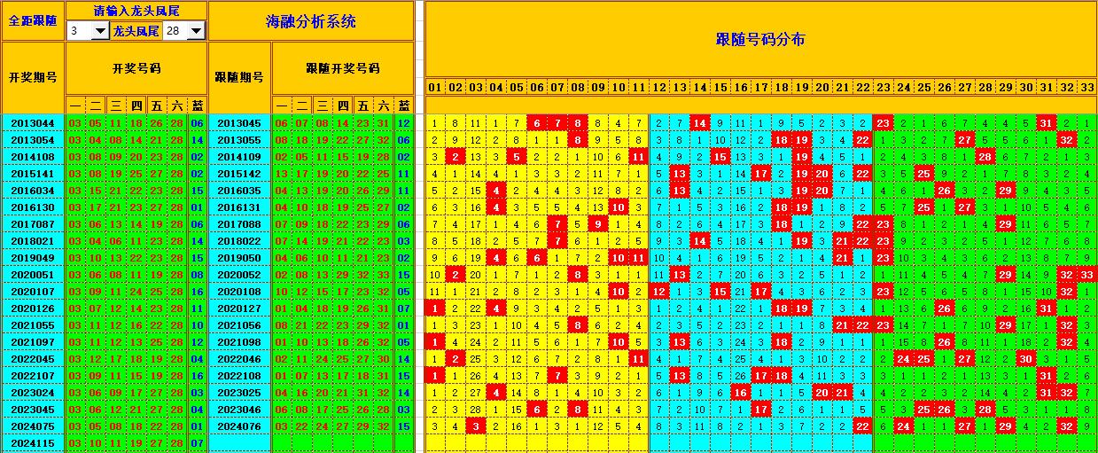 双色球第2024116期海融看图说号之双色遗漏分析(资深达人)