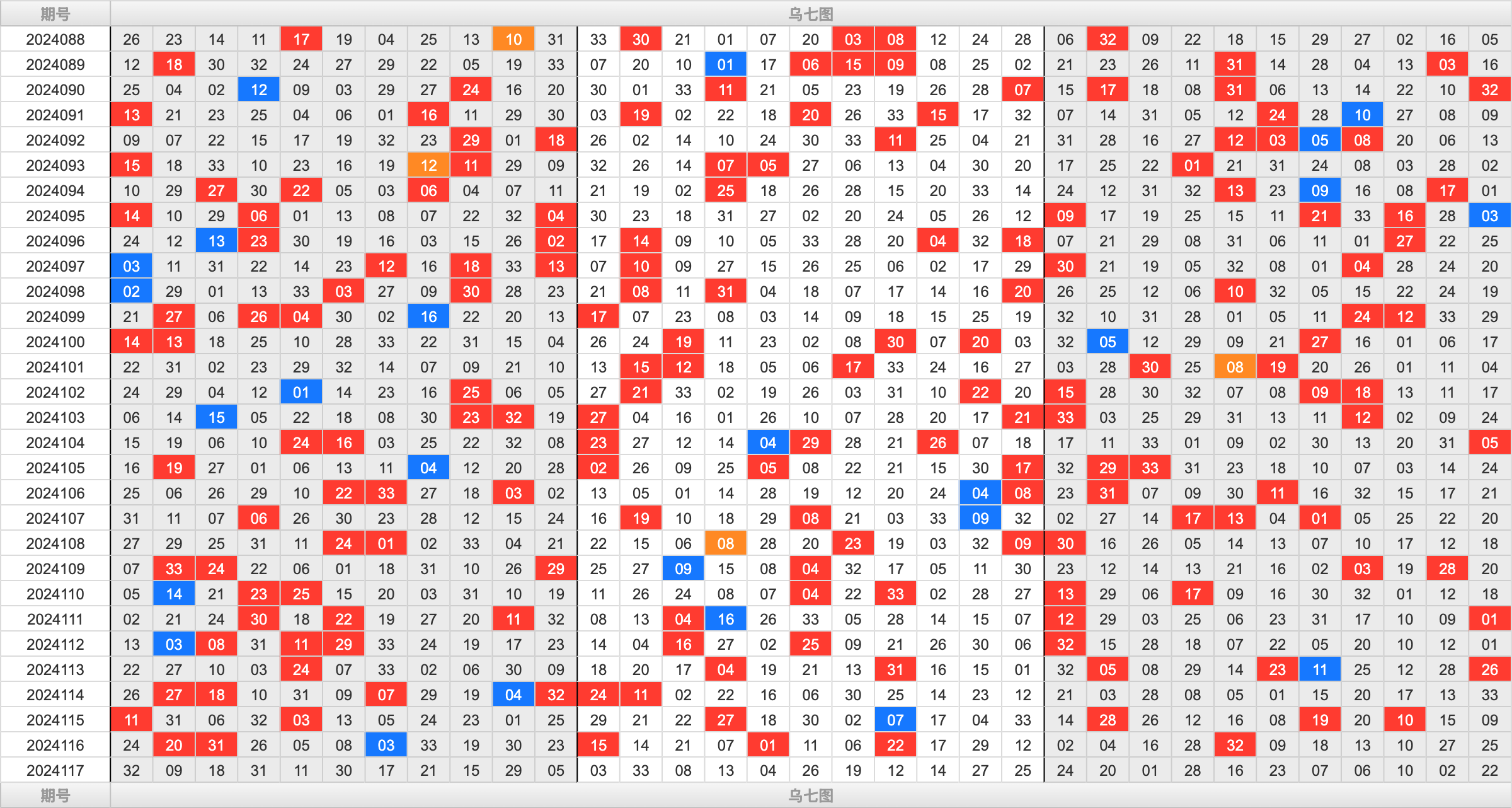 双色球第2024117期大玩家红蓝频率图表分析推荐（内有乾坤）