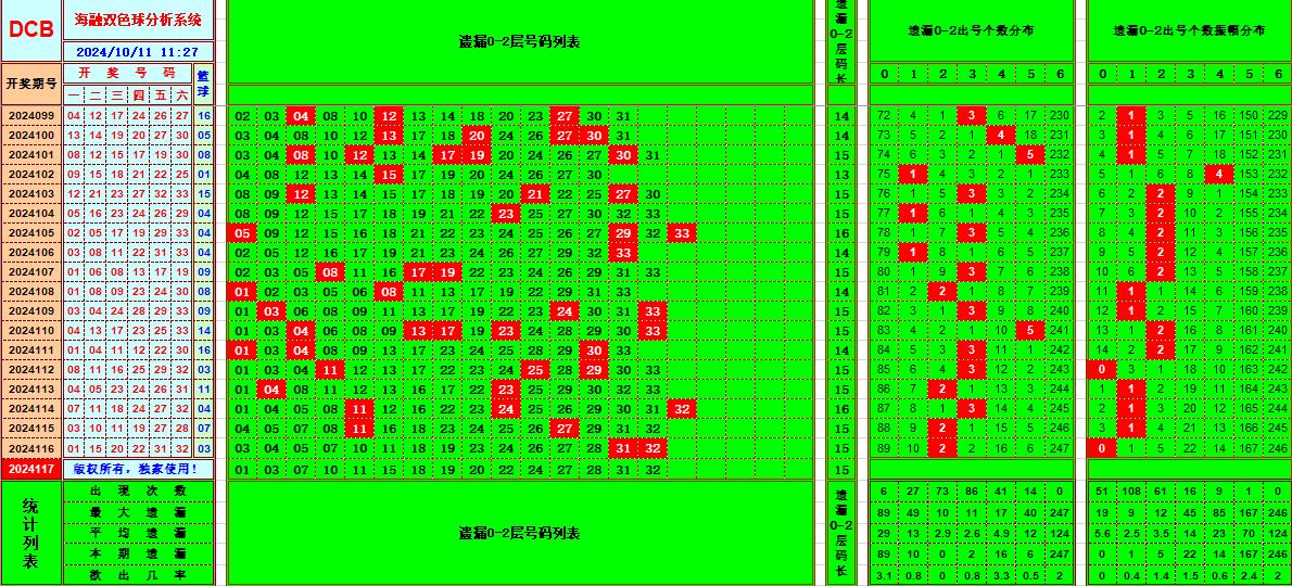 双色球第2024117期海融看图说号之双色遗漏分析(资深达人)