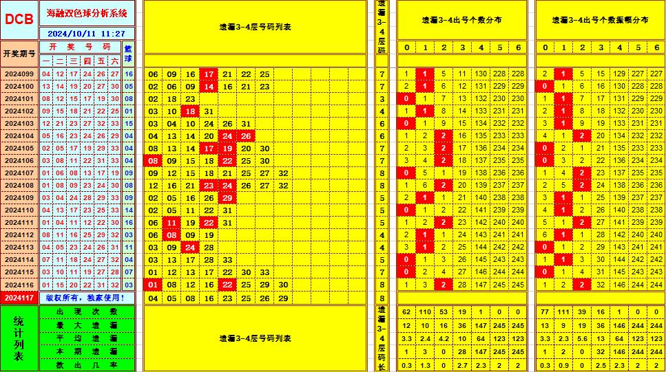 双色球第2024117期海融看图说号之双色遗漏分析(资深达人)