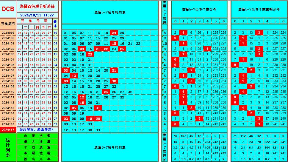 双色球第2024117期海融看图说号之双色遗漏分析(资深达人)