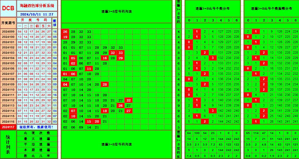 双色球第2024117期海融看图说号之双色遗漏分析(资深达人)