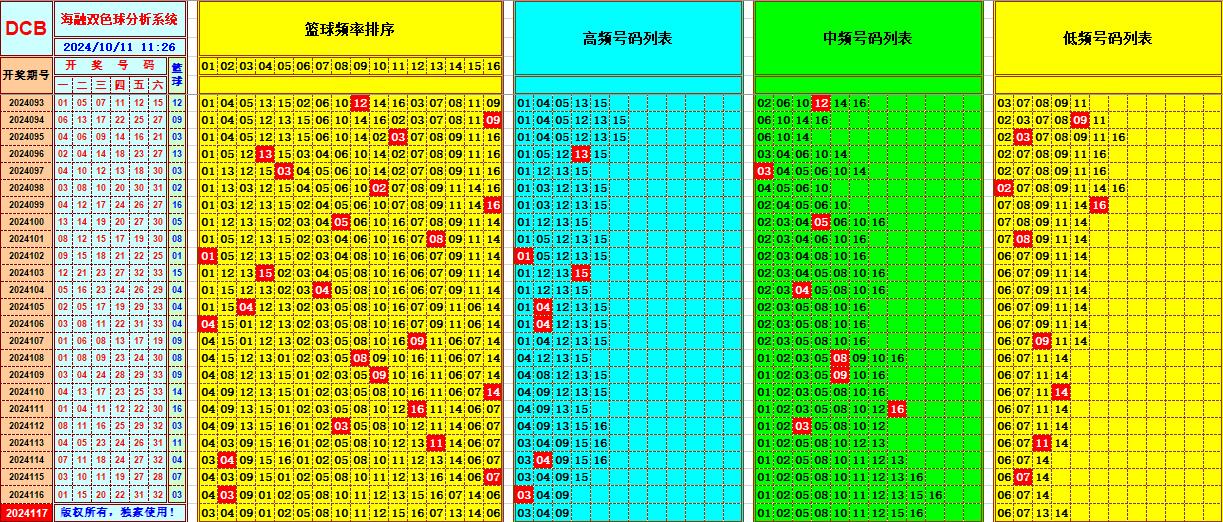 双色球第2024117期海融看图说号之双色遗漏分析(资深达人)