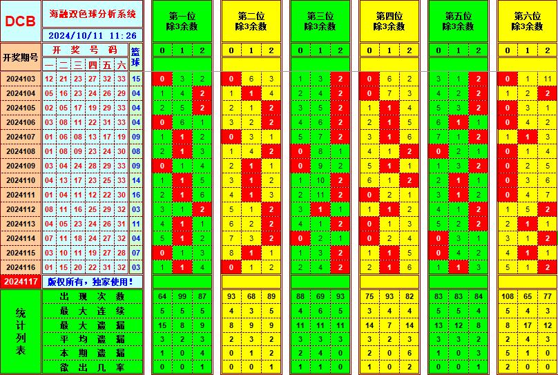 双色球第2024117期海融看图说号之双色遗漏分析(资深达人)