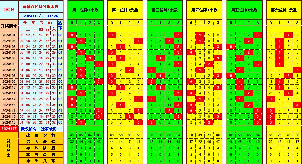 双色球第2024117期海融看图说号之双色遗漏分析(资深达人)