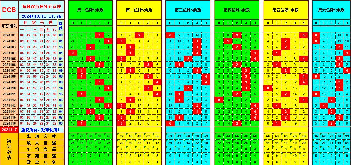 双色球第2024117期海融看图说号之双色遗漏分析(资深达人)