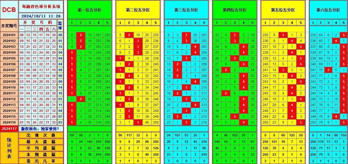 双色球第2024117期海融看图说号之双色遗漏分析(资深达人)