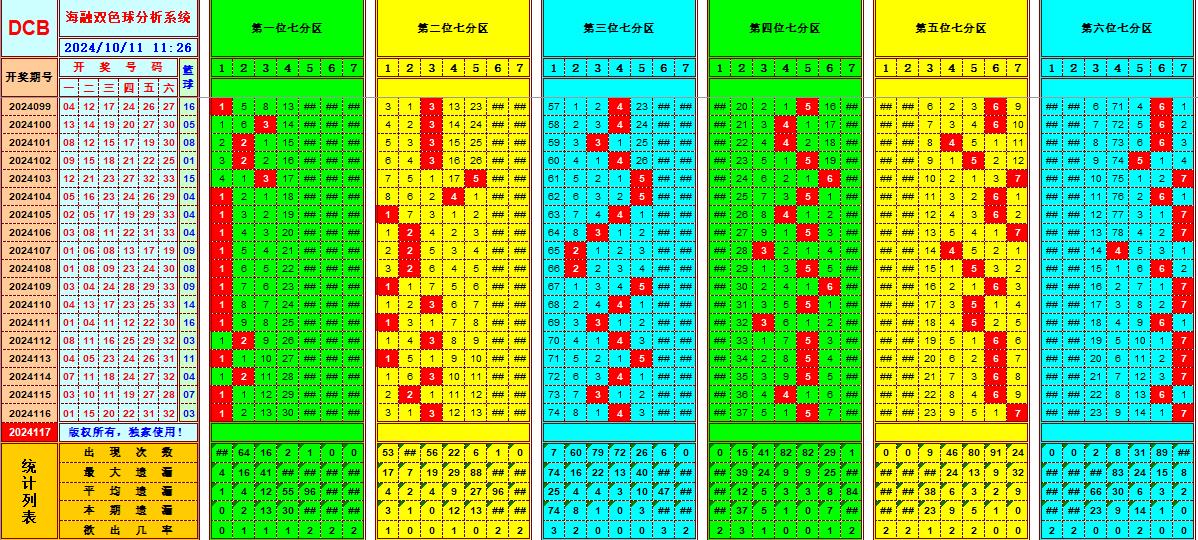 双色球第2024117期海融看图说号之双色遗漏分析(资深达人)