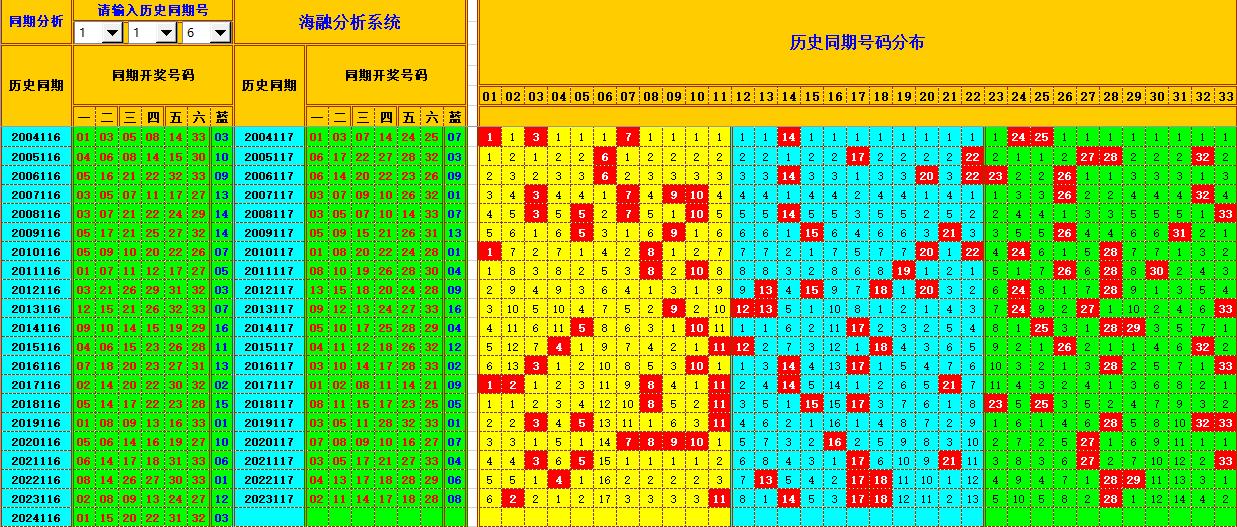 双色球第2024117期海融看图说号之双色遗漏分析(资深达人)