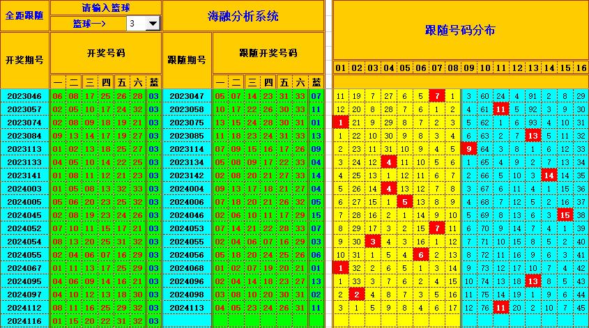 双色球第2024117期海融看图说号之双色遗漏分析(资深达人)