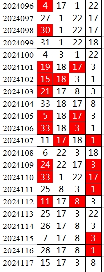 双色球第2024117期qbdu综合分析定位杀号+图表推荐