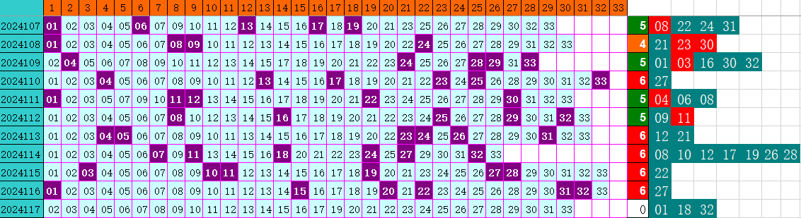 双色球第2024117期4两搏千金定位遗漏分析推荐（4两出品必属精品）