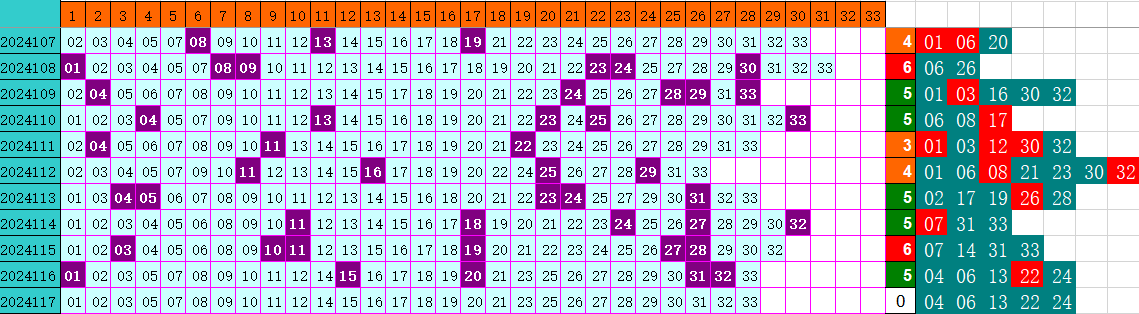 双色球第2024117期4两搏千金定位遗漏分析推荐（4两出品必属精品）