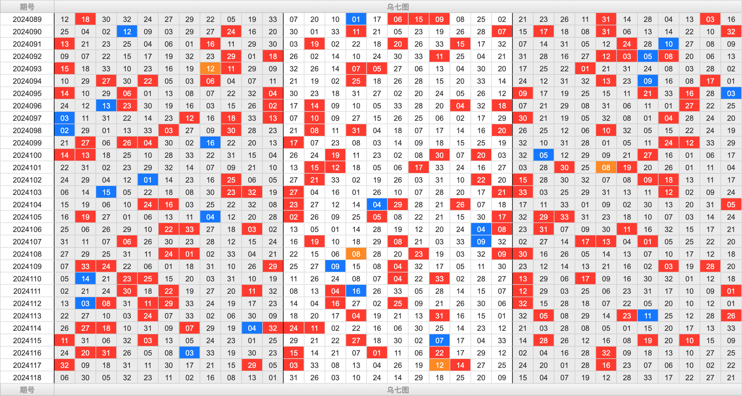 双色球第2024118期大玩家红蓝频率图表分析推荐（内有乾坤）