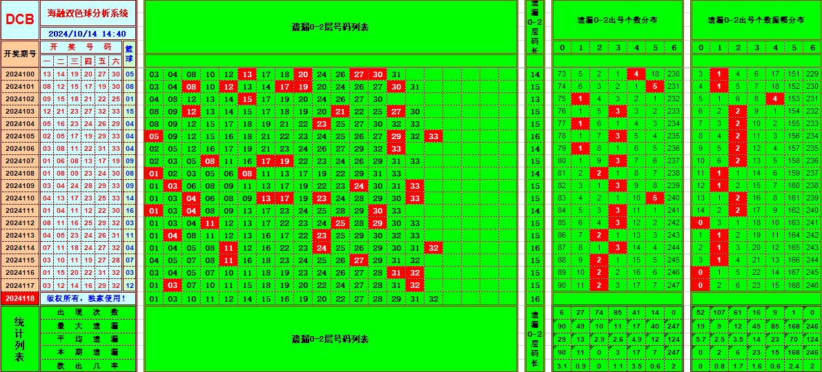 双色球第2024118期海融看图说号之双色遗漏分析(资深达人)