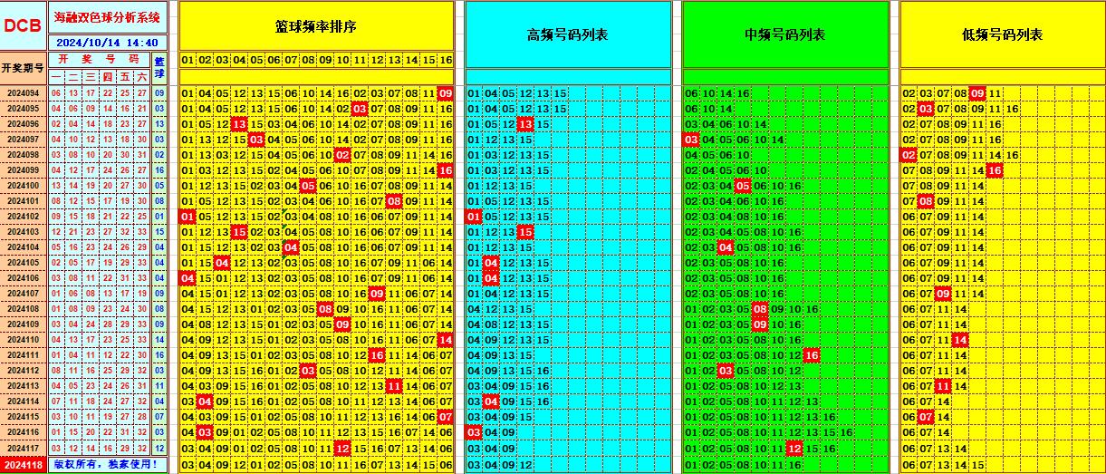 双色球第2024118期海融看图说号之双色遗漏分析(资深达人)