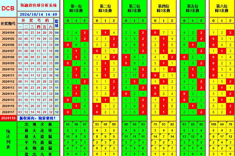 双色球第2024118期海融看图说号之双色遗漏分析(资深达人)