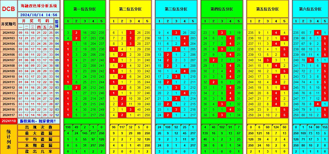 双色球第2024118期海融看图说号之双色遗漏分析(资深达人)