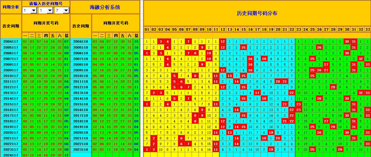 双色球第2024118期海融看图说号之双色遗漏分析(资深达人)