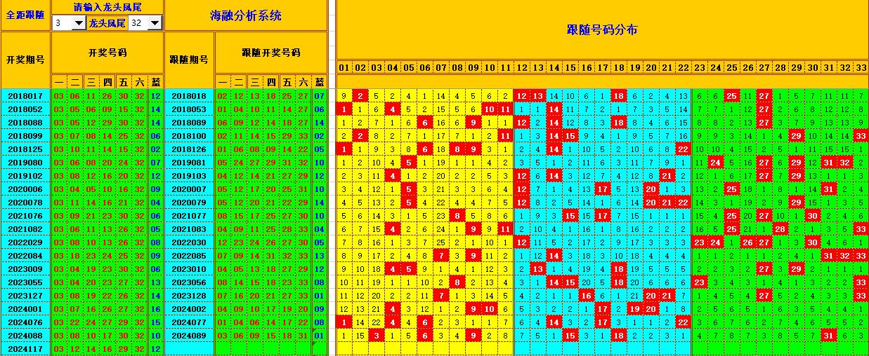 双色球第2024118期海融看图说号之双色遗漏分析(资深达人)