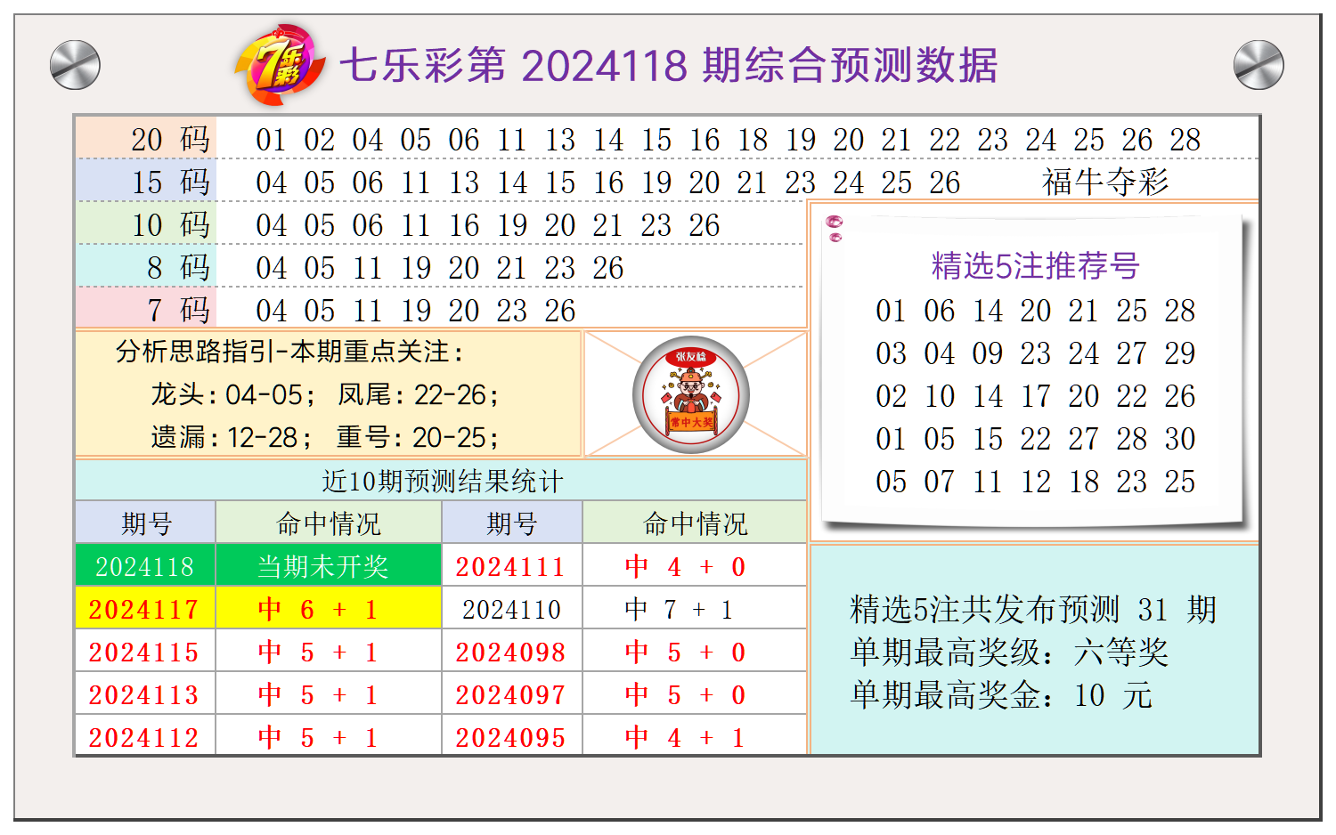 七乐彩第2024118期张友稔综合分析推荐