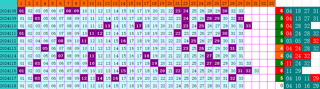 双色球第2024118期4两搏千金定位遗漏分析推荐（4两出品必属精品）