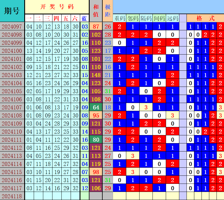 双色球第2024118期4两搏千金定位遗漏分析推荐（4两出品必属精品）