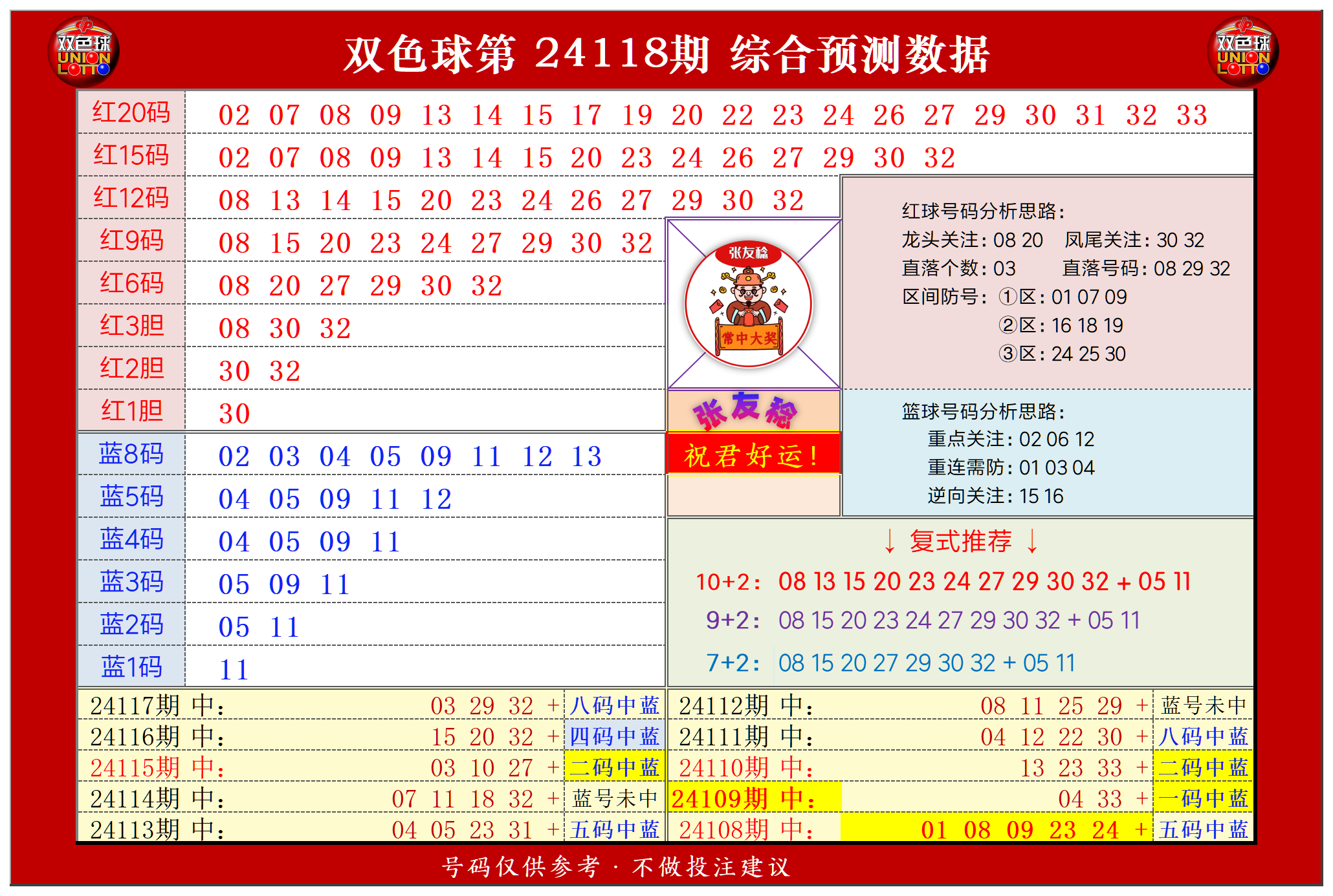 双色球第2024118期张友稔20码围红+8码围蓝+复式+单注+胆码综合推荐