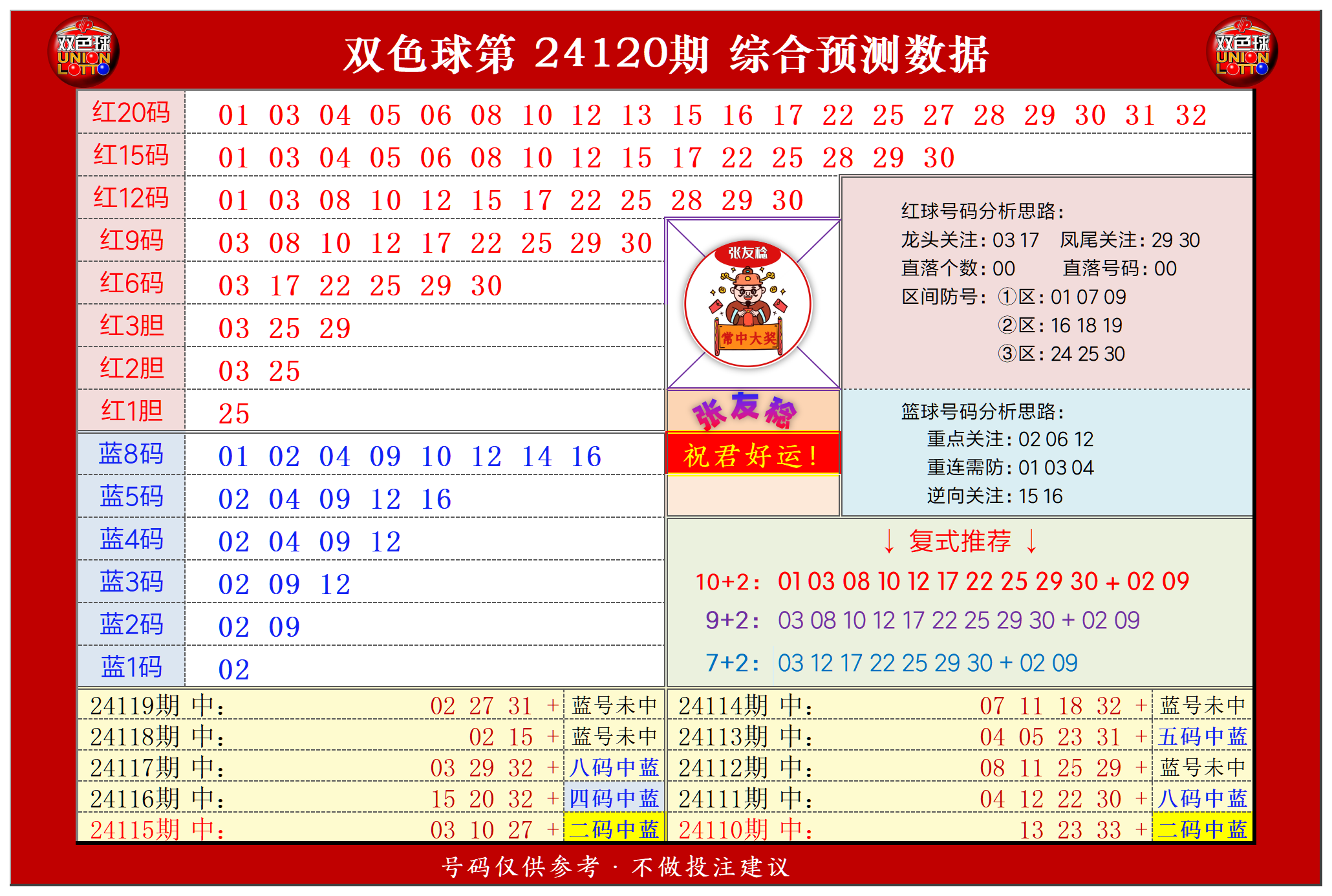 双色球第2024120期张友稔20码围红+8码围蓝+复式+单注+胆码综合推荐