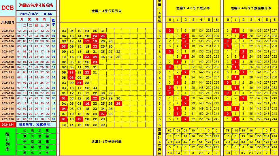 双色球第2024121期海融看图说号之双色遗漏分析(资深达人)