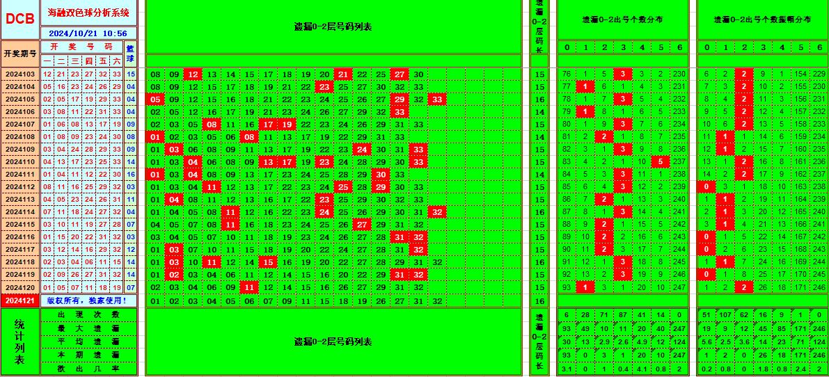 双色球第2024121期海融看图说号之双色遗漏分析(资深达人)