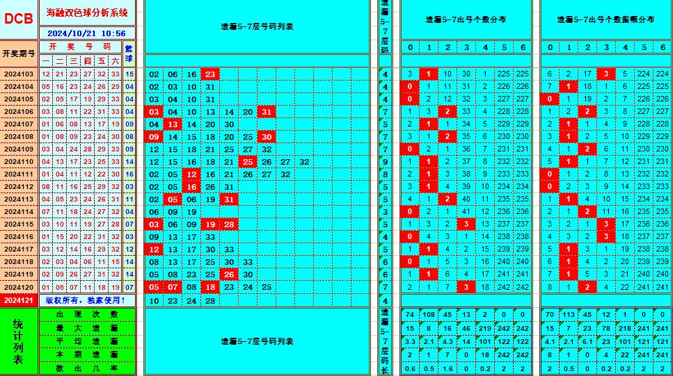 双色球第2024121期海融看图说号之双色遗漏分析(资深达人)