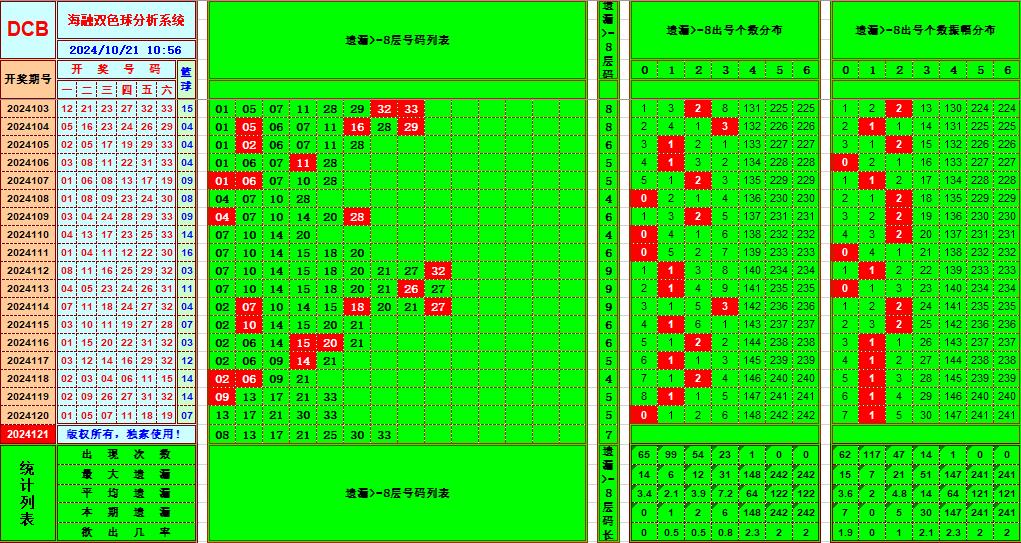 双色球第2024121期海融看图说号之双色遗漏分析(资深达人)