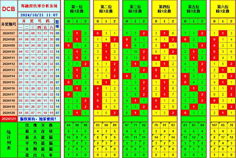 双色球第2024121期海融看图说号之双色遗漏分析(资深达人)