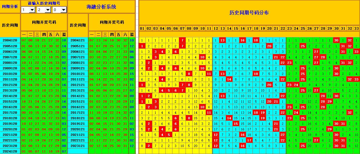 双色球第2024121期海融看图说号之双色遗漏分析(资深达人)