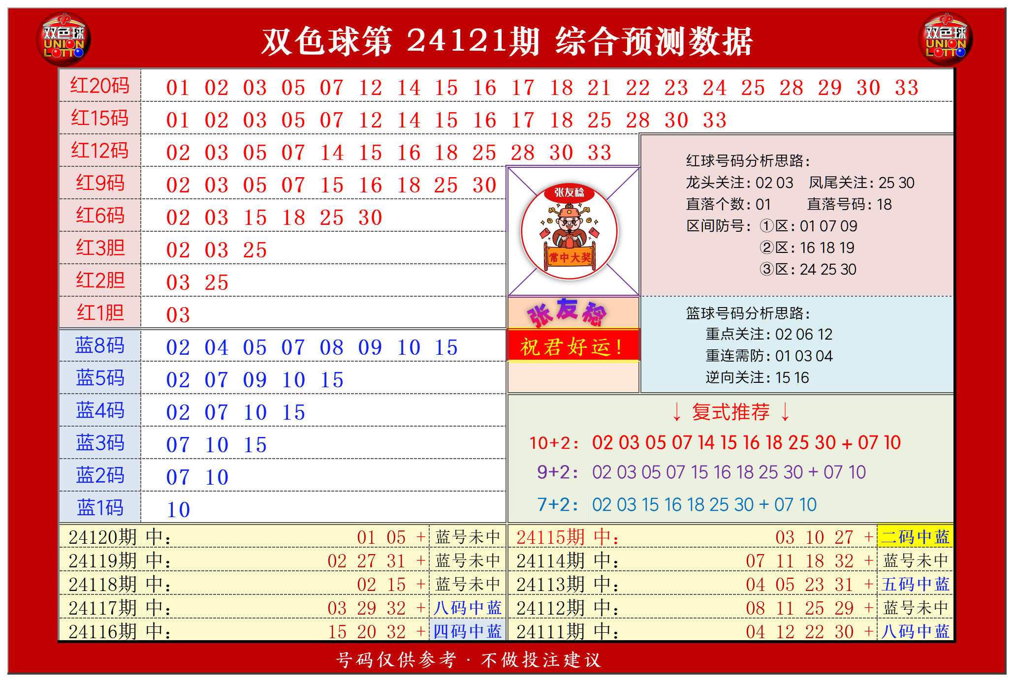 双色球第2024121期张友稔20码围红+8码围蓝+复式+单注+胆码综合推荐