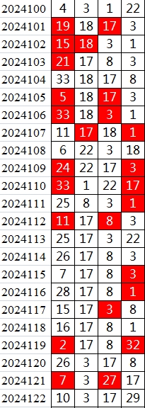 双色球第2024122期qbdu综合分析定位杀号+图表推荐